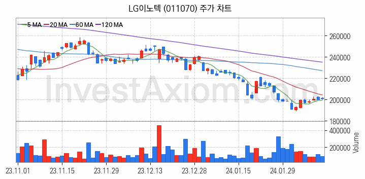 스마트카 관련주 LG이노텍 주식 종목의 분석 시점 기준 최근 일봉 차트