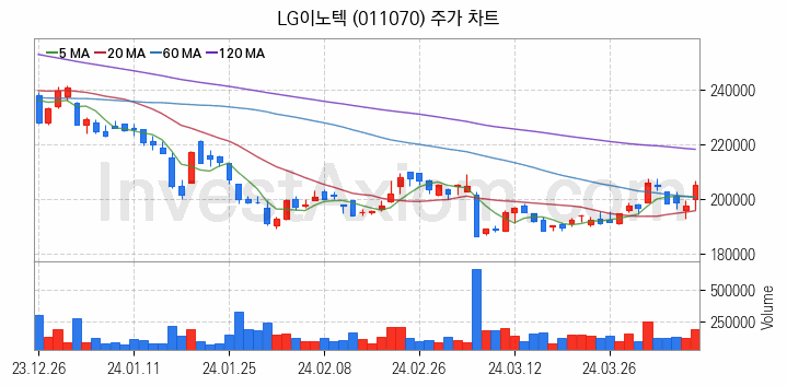 스마트카 관련주 LG이노텍 주식 종목의 분석 시점 기준 최근 일봉 차트