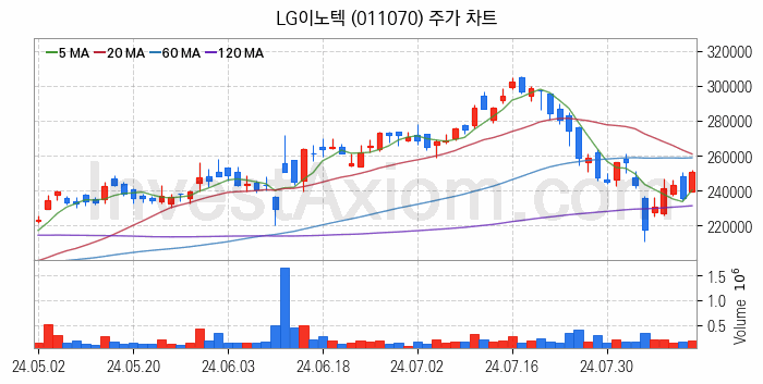 스마트카 관련주 LG이노텍 주식 종목의 분석 시점 기준 최근 일봉 차트