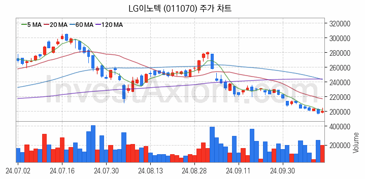 스마트카 관련주 LG이노텍 주식 종목의 분석 시점 기준 최근 일봉 차트