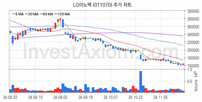 스마트카 관련주 LG이노텍 주식 종목의 분석 시점 기준 최근 일봉 차트