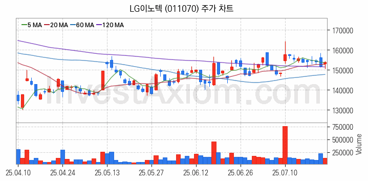 스마트카 관련주 LG이노텍 주식 종목의 분석 시점 기준 최근 일봉 차트