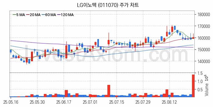 스마트카 관련주 LG이노텍 주식 종목의 분석 시점 기준 최근 일봉 차트