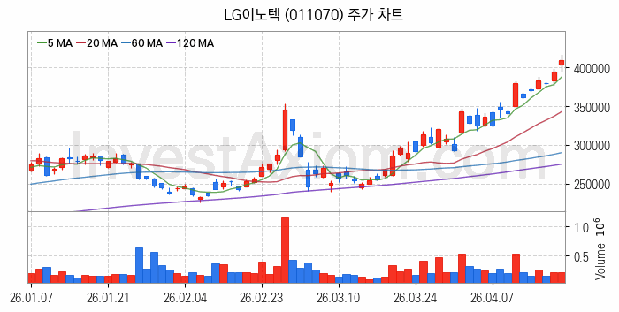 스마트카 관련주 LG이노텍 주식 종목의 분석 시점 기준 최근 일봉 차트