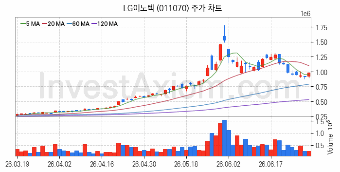 스마트카 관련주 LG이노텍 주식 종목의 분석 시점 기준 최근 일봉 차트