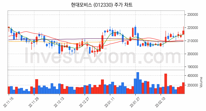 스마트카 관련주 현대모비스 주식 종목의 분석 시점 기준 최근 일봉 차트