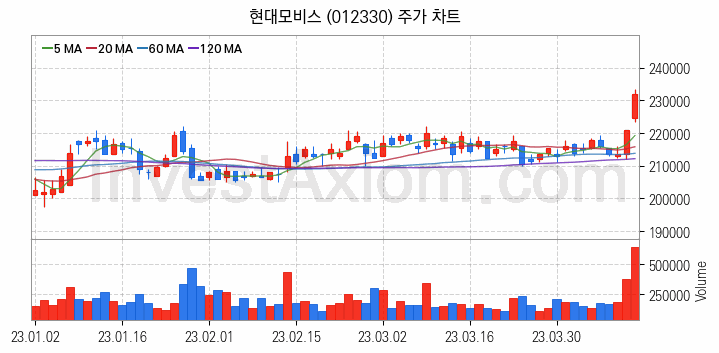 스마트카 관련주 현대모비스 주식 종목의 분석 시점 기준 최근 일봉 차트