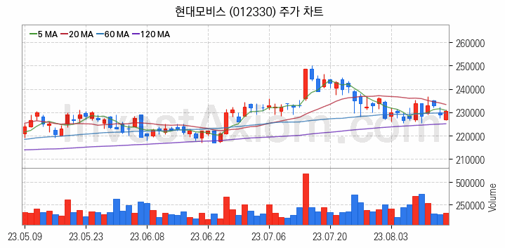 스마트카 관련주 현대모비스 주식 종목의 분석 시점 기준 최근 일봉 차트