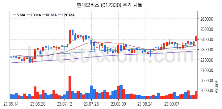 스마트카 관련주 현대모비스 주식 종목의 분석 시점 기준 최근 일봉 차트