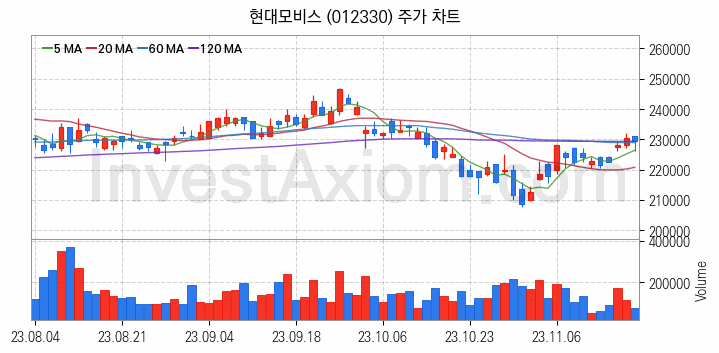 스마트카 관련주 현대모비스 주식 종목의 분석 시점 기준 최근 일봉 차트