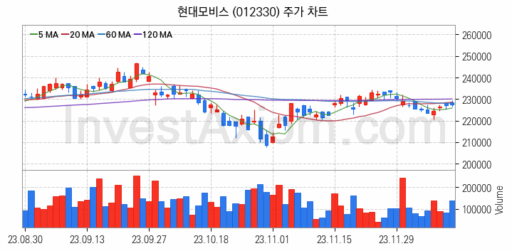 스마트카 관련주 현대모비스 주식 종목의 분석 시점 기준 최근 일봉 차트