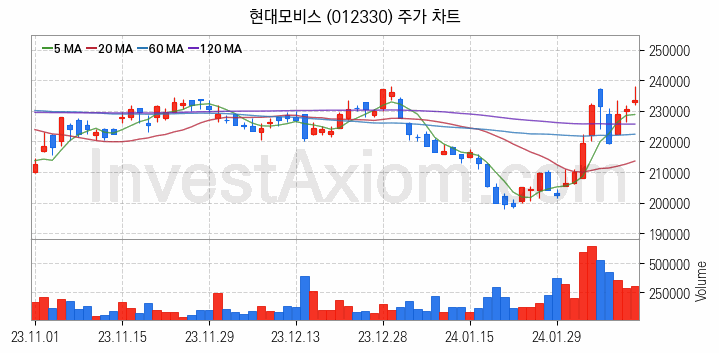 스마트카 관련주 현대모비스 주식 종목의 분석 시점 기준 최근 일봉 차트