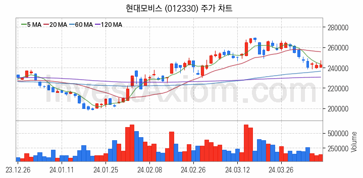 스마트카 관련주 현대모비스 주식 종목의 분석 시점 기준 최근 일봉 차트