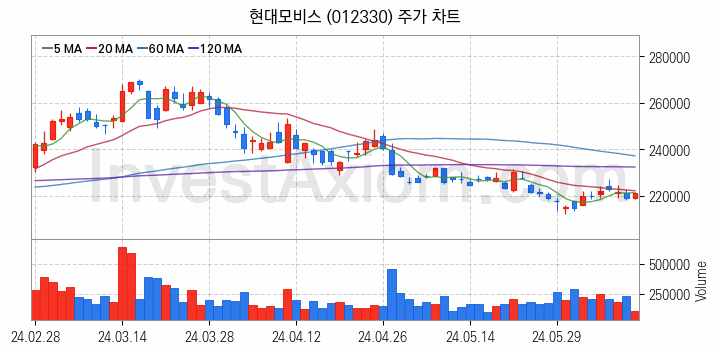 스마트카 관련주 현대모비스 주식 종목의 분석 시점 기준 최근 일봉 차트