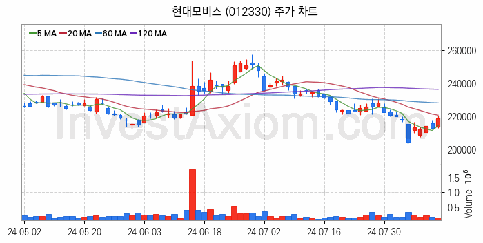 스마트카 관련주 현대모비스 주식 종목의 분석 시점 기준 최근 일봉 차트