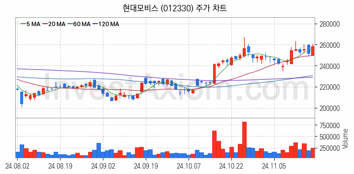 스마트카 관련주 현대모비스 주식 종목의 분석 시점 기준 최근 일봉 차트