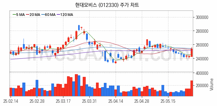 스마트카 관련주 현대모비스 주식 종목의 분석 시점 기준 최근 일봉 차트