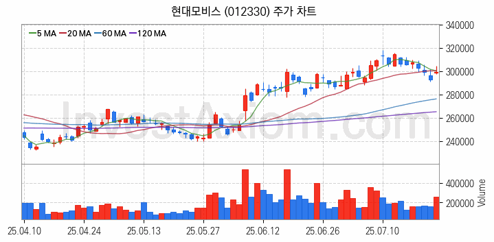스마트카 관련주 현대모비스 주식 종목의 분석 시점 기준 최근 일봉 차트