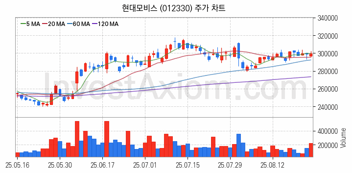 스마트카 관련주 현대모비스 주식 종목의 분석 시점 기준 최근 일봉 차트