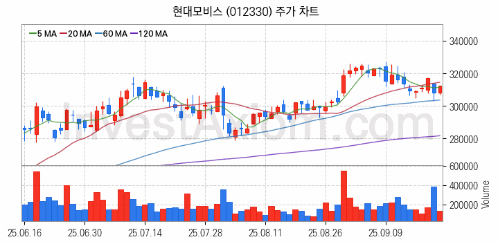 스마트카 관련주 현대모비스 주식 종목의 분석 시점 기준 최근 일봉 차트