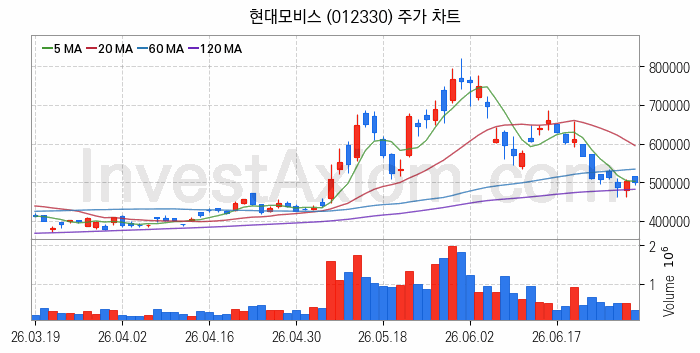 스마트카 관련주 현대모비스 주식 종목의 분석 시점 기준 최근 일봉 차트