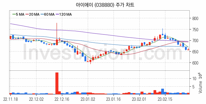 스마트카 관련주 아이에이 주식 종목의 분석 시점 기준 최근 일봉 차트