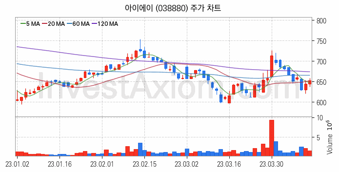 스마트카 관련주 아이에이 주식 종목의 분석 시점 기준 최근 일봉 차트