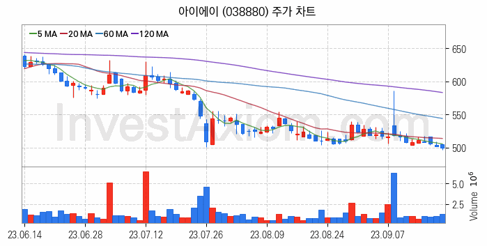 스마트카 관련주 아이에이 주식 종목의 분석 시점 기준 최근 일봉 차트