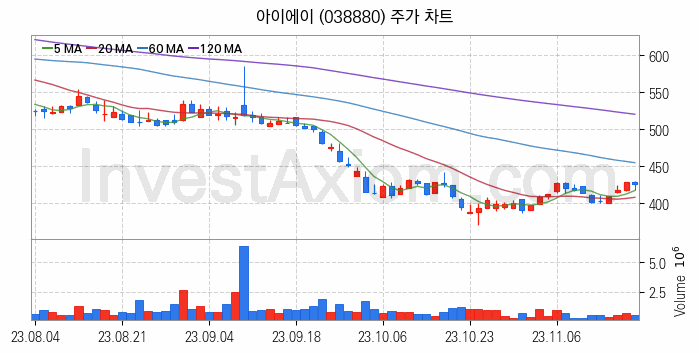 스마트카 관련주 아이에이 주식 종목의 분석 시점 기준 최근 일봉 차트