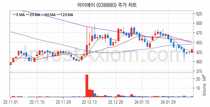 스마트카 관련주 아이에이 주식 종목의 분석 시점 기준 최근 일봉 차트