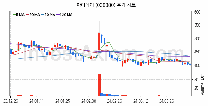 스마트카 관련주 아이에이 주식 종목의 분석 시점 기준 최근 일봉 차트