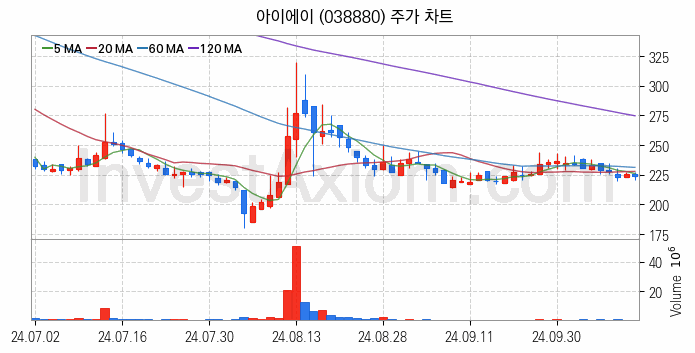 스마트카 관련주 아이에이 주식 종목의 분석 시점 기준 최근 일봉 차트