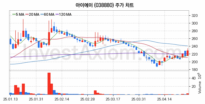 스마트카 관련주 아이에이 주식 종목의 분석 시점 기준 최근 일봉 차트