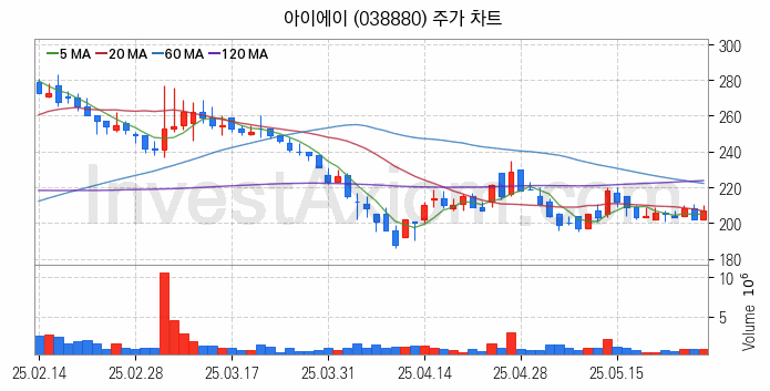 스마트카 관련주 아이에이 주식 종목의 분석 시점 기준 최근 일봉 차트
