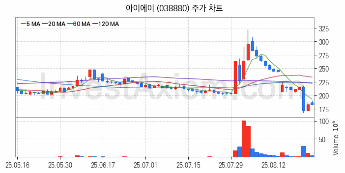 스마트카 관련주 아이에이 주식 종목의 분석 시점 기준 최근 일봉 차트