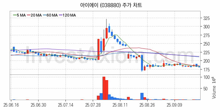 스마트카 관련주 아이에이 주식 종목의 분석 시점 기준 최근 일봉 차트