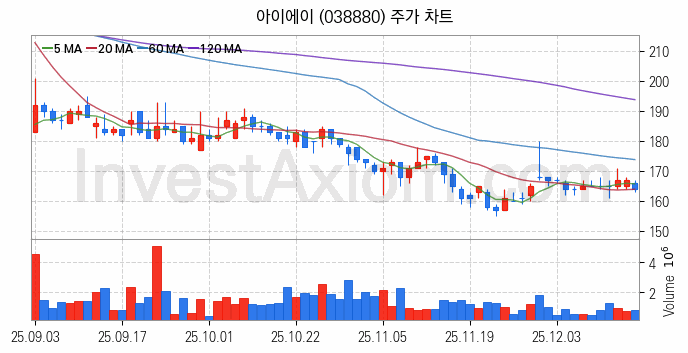 스마트카 관련주 아이에이 주식 종목의 분석 시점 기준 최근 일봉 차트
