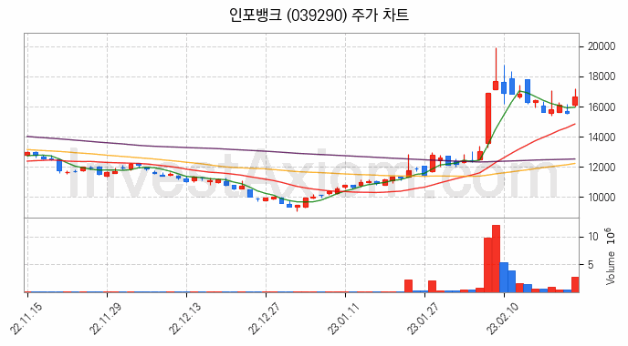 스마트카 관련주 인포뱅크 주식 종목의 분석 시점 기준 최근 일봉 차트