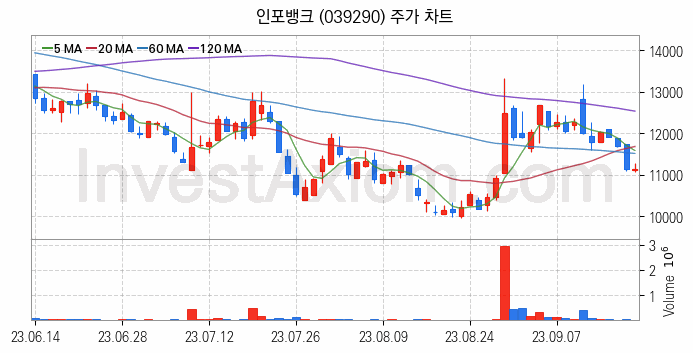 스마트카 관련주 인포뱅크 주식 종목의 분석 시점 기준 최근 일봉 차트