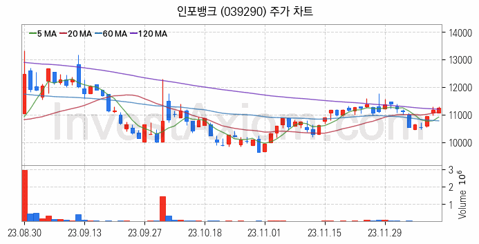 스마트카 관련주 인포뱅크 주식 종목의 분석 시점 기준 최근 일봉 차트