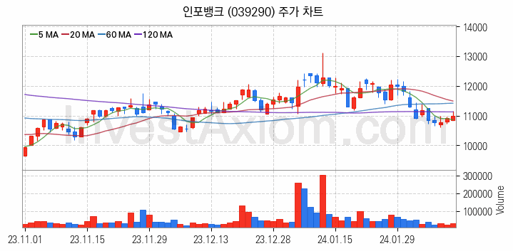 스마트카 관련주 인포뱅크 주식 종목의 분석 시점 기준 최근 일봉 차트