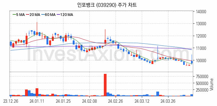 스마트카 관련주 인포뱅크 주식 종목의 분석 시점 기준 최근 일봉 차트