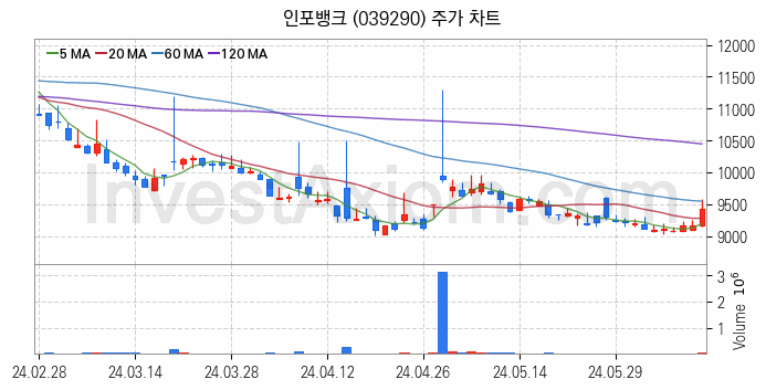 스마트카 관련주 인포뱅크 주식 종목의 분석 시점 기준 최근 일봉 차트