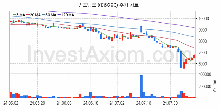 스마트카 관련주 인포뱅크 주식 종목의 분석 시점 기준 최근 일봉 차트