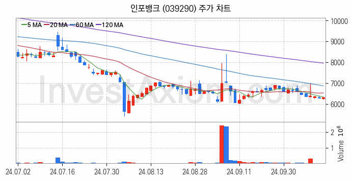 스마트카 관련주 인포뱅크 주식 종목의 분석 시점 기준 최근 일봉 차트