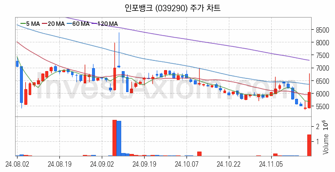 스마트카 관련주 인포뱅크 주식 종목의 분석 시점 기준 최근 일봉 차트