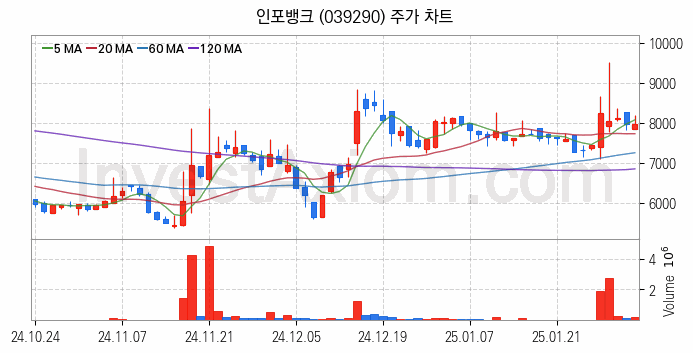 스마트카 관련주 인포뱅크 주식 종목의 분석 시점 기준 최근 일봉 차트