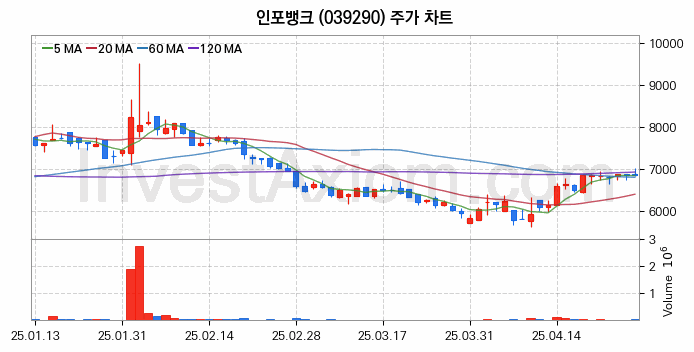 스마트카 관련주 인포뱅크 주식 종목의 분석 시점 기준 최근 일봉 차트