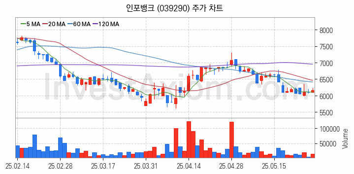 스마트카 관련주 인포뱅크 주식 종목의 분석 시점 기준 최근 일봉 차트