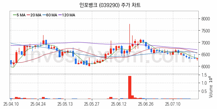 스마트카 관련주 인포뱅크 주식 종목의 분석 시점 기준 최근 일봉 차트